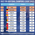 Classifica Uefa, Italia a 5 squadre in Champions