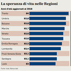 L'Italia spaccata/Vita più corta e malattie: il divario che umilia il Sud