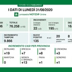 Coronavirus in Lombardia, 135 nuovi positivi e due morti