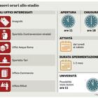 Coronavirus Roma, fase 2: uffici aperti dalle 11 e all'anagrafe di sabato, i nuovi orari