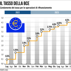immagine Bce, taglio dei i tassi di 25 punti base: prima volta dal 2019. Btp, rendimento 10 anni sale a 3,87%, su lo spread