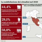 Covid, crisi economica pesante per le famiglie del Centro Italia