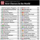 Formaggi, l'Italia guida la classifica dei più buoni