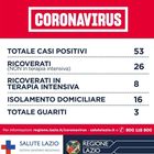 Lazio, 53 positivi: assunzione lampo di 474 medici e infermieri, 150 posti letto in più in rianimazione