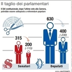 Si passa a 400 deputati e 200 senatori: riforma dalla prossima legislatura
