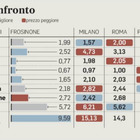 Aumento prezzi, a Frosinone per la frutta e verdura si spende più che a Roma e Milano