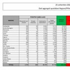 Covid Italia, bollettino oggi 25 settembre: 1.912 nuovi contagi, 20 morti. È record dopo la fine del lockdown
