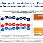 Coronavirus, italiani meno pessimisti sul futuro dell'economia: il sondaggio SWG