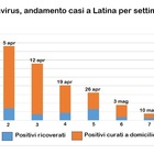Cinque grafici raccontano cosa è accaduto con il coronavirus nelle ultime 8 settimane a Latina