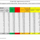 Coronavirus Italia: 289 nuovi contagi e sei morti, zero casi solo in Umbria e Basilicata