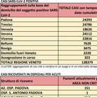 Coronavirus in Veneto, 2275 contagi e 91 morti nelle ultime 24 ore. Balzo a Vicenza e Verona Il bollettino