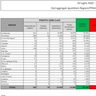 Coronavirus in Italia, il bollettino: in 24 ore 15 morti e 223 positivi in più. Malati sotto i 15mila per la prima volta dal 13 marzo