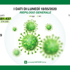 Coronavirus in Lombardia: 24 morti e 175 nuovi positivi. Ma crolla il numero dei tamponi effettuati