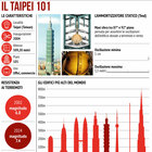 Taiwan, una maxi-sfera ha salvato il Taipei 101