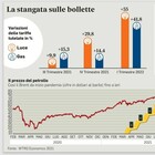 Bollette, pronti tre miliardi ma l’aiuto non sarà per tutti