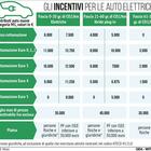immagine Ecobonus, auto ibride e moto: per quali veicoli ci sono ancora incentivi e quanto valgono. La mancata spinta sulle vetture made in Italy