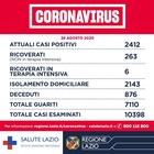 Covid Lazio, bollettino 26 agosto: contagi in crescita. In 24 ore 162 casi (121 a Roma) e un morto