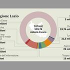 I ristori partono nel Lazio: 10 milioni alle partite Iva, la Regione anticipa il governo
