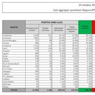 Bollettino: 21.273 contagi e 128 morti con 15mila tamponi in meno