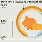 immagine Pensioni all’estero, nuova stretta dell'Inps: si potrà incassare solo sul conto. Ecco cosa cambia