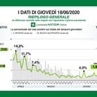 Coronavirus in Lombardia: 36 deceduti e 216 nuove diagnosi. Si ferma il trend decrescente delle terapie intensive