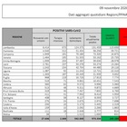 Covid Italia, bollettino oggi 9 novembre: 25.271 nuovi casi in 24 ore e 356 morti + 100 ricoveri in terapia intensiva