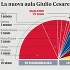 Roma, ecco il nuovo Consiglio: soltanto sette i rieletti, le donne sono meno della metà. Tutti i nomi dei consiglieri