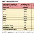 Coronavirus in Veneto, 1.802 nuovi contagi rispetto alle 17 di ieri sera, e 14 persone morte