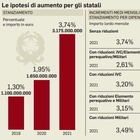Statali: previsti aumenti di 87 euro