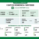 Coronavirus in Lombardia: nessun decesso nelle ultime 24 ore, 33 i positivi