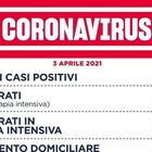 Lazio, 1.631 contagi