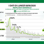 Coronavirus in Lombardia, il bollettino di oggi 8 giugno: 194 nuovi contagi e 32 decessi nelle ultime 24 ore