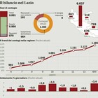 Lazio, nuovi positivi raddoppiati in 4 giorni: metà dei contagiati sono giovani tornati dalle vacanze