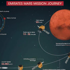 Marte, sonda Hope raggiunge l'orbita del pianeta