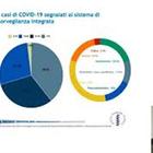 Coronavirus, Brusaferro (ISS): «Diminuzione casi un po' in tutte le regioni»