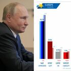 Elezioni Russia, primi exit poll: il partito di Putin al 45%, comunisti al 21%