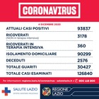 Coronavirus nel Lazio, il bollettino di venerdì 4 dicembre: 62 morti e 1.831 casi di cui 1.034 a Roma