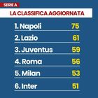 Juventus, la nuova classifica e cosa succede ora: Roma ora quarta, Milan e Inter fuori dalla Champions