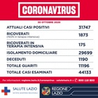 Covid Lazio, bollettino di ieri 30 ottobre: 2.246 casi (1.073 a Roma) e 17 morti. Nelle scuole già 3.700 positivi