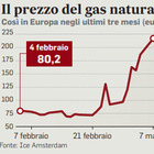 Gas, tetto al prezzo. Task force con l’Italia