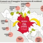 Romani in fuga dalla città: «Più sicuri nei paesi». Boom di nuovi residenti nei borghi