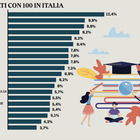 immagine Maturità, in Campania il record dei promossi con la lode: la classifica del Ministero