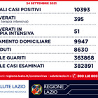 Covid Lazio, bollettino 24 settembre: 361 nuovi casi (-11) e 6 morti (-6). A Roma 183 contagi