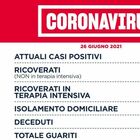 Covid Lazio, bollettino oggi 26 giugno: 79 casi (50 a Roma) e 3 morti