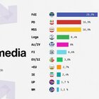 Sondaggi politici, supermedia Youtrend: M5S aggancia il Pd al 16,9%, Meloni verso il 30%