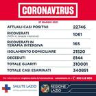 Covid Lazio, bollettino 27 maggio: 361 contagi