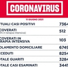 Covid Lazio, bollettino 11 giugno: 169 nuovi casi (118 a Roma) e 12 morti. Vaccini, da domani agli under 60 solo Pfizer e Moderna