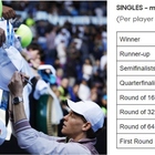 Sinner quanto guadagna se vince la finale degli Australian Open, il direttore del torneo: «Montepremi record»