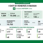 In Lombardia 6 morti e 174 nuovi positivi. Boom di casi a Milano: +54