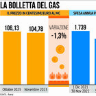 Gas, prezzo in calo dell’1,3% per i consumi di novembre
